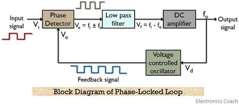 pll meaning electronics|6.9: Phase Locked Loop (PLL) .